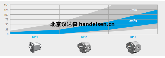 Kracht船用高壓齒輪泵KP系列曲線