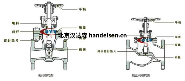 閘閥與截止閥的區(qū)別.jpg