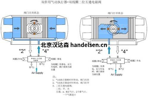 Burocco氣動(dòng)截止閥電磁閥