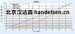 BUROCCO控制閥800系列